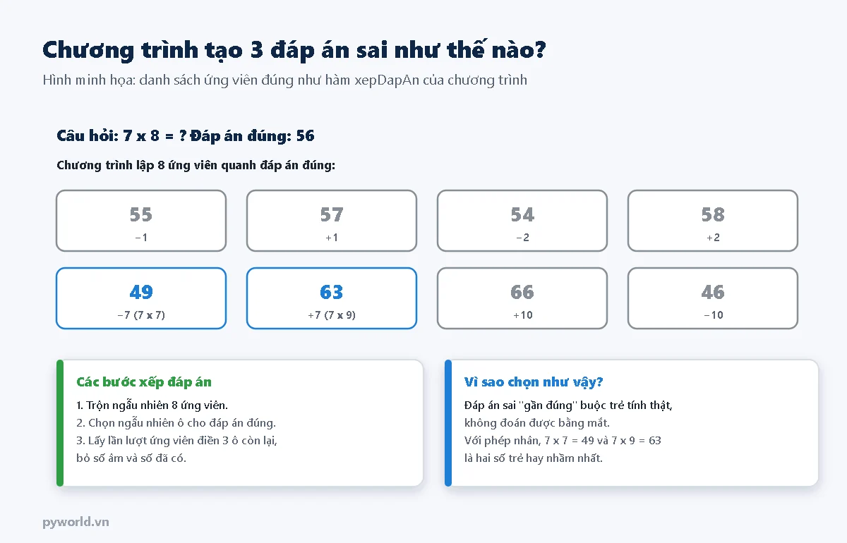 Với câu 7 x 8 bằng 56, chương trình lập 8 ứng viên: 55, 57, 54, 58, 49 là 7 x 7, 63 là 7 x 9, 66 và 46; trộn ngẫu nhiên, chọn ô cho đáp án đúng, lấy lần lượt ứng viên điền 3 ô còn lại, bỏ số âm và số đã có