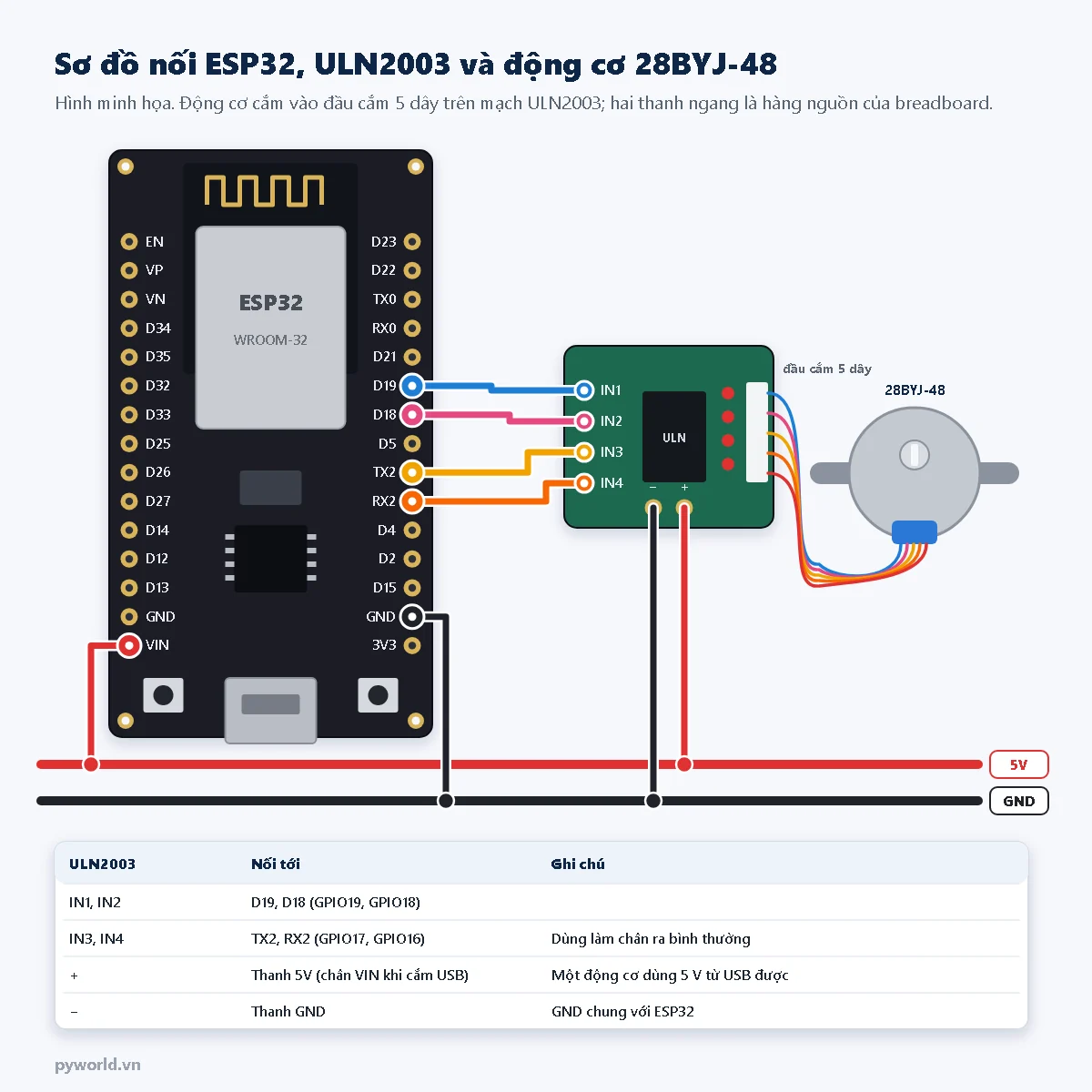 Sơ đồ nối ESP32 DevKit V1 với mạch ULN2003: IN1 vào D19, IN2 vào D18, IN3 vào TX2, IN4 vào RX2, nguồn 5 V lấy từ chân VIN, GND chung; động cơ 28BYJ-48 cắm vào đầu cắm 5 dây