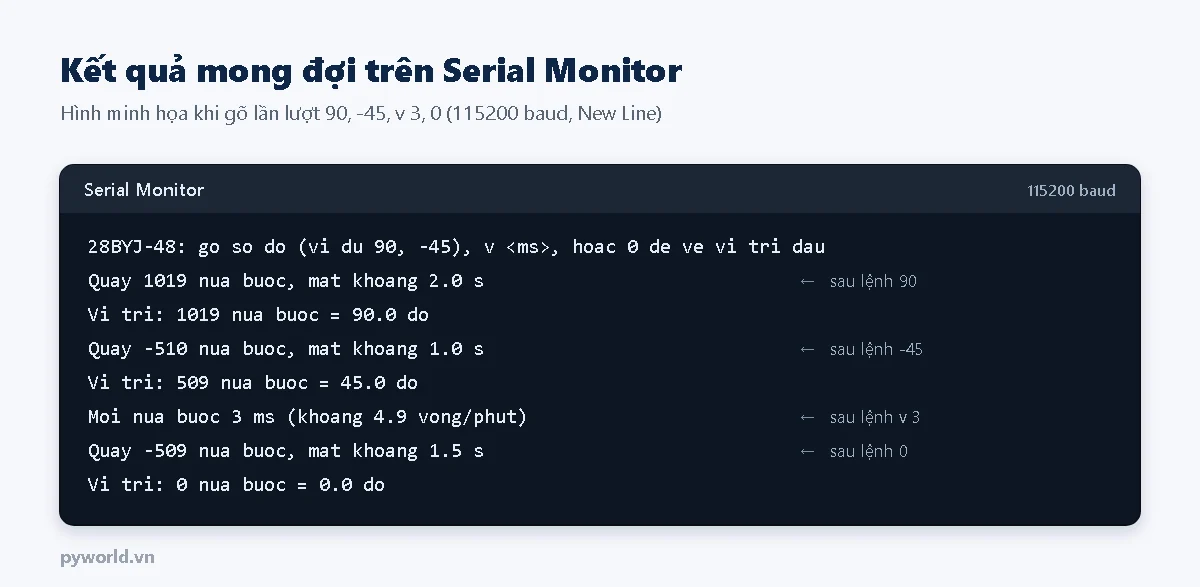 Hình minh họa Serial Monitor khi gõ 90, -45, v 3 và 0: in số nửa bước, thời gian quay và vị trí hiện tại tính bằng độ