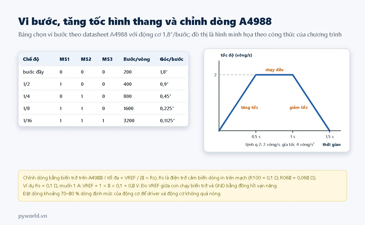 Bảng chọn vi bước A4988 theo MS1 MS2 MS3 từ bước đầy 200 bước một vòng tới 1/16 là 3200 bước một vòng, đồ thị tốc độ hình thang và công thức chỉnh dòng VREF