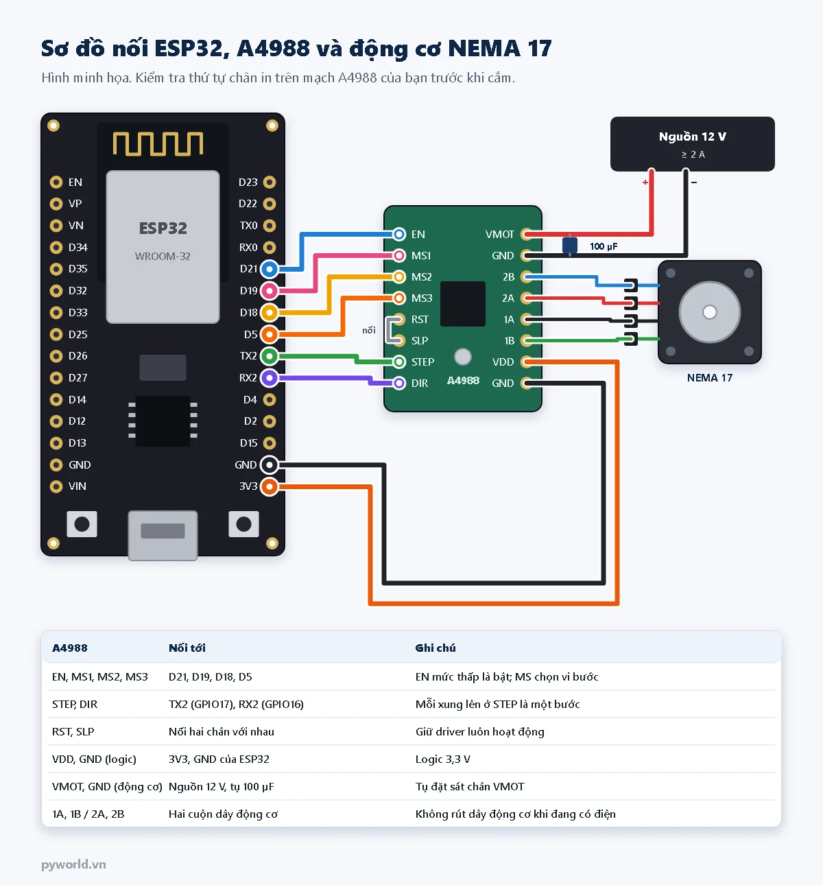 Sơ đồ nối ESP32 với A4988: EN vào D21, MS1 MS2 MS3 vào D19 D18 D5, STEP vào TX2, DIR vào RX2, RST nối SLP, VDD vào 3V3; VMOT và GND vào nguồn 12 V có tụ 100 µF; hai cuộn động cơ NEMA 17 vào 1A 1B 2A 2B