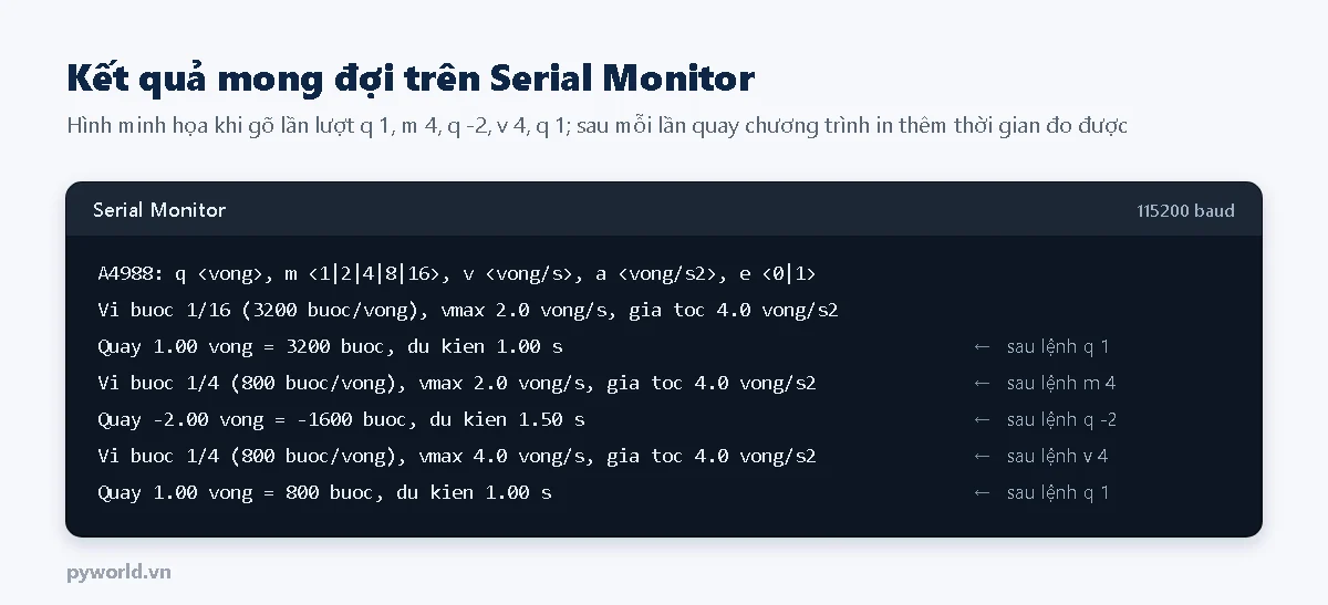 Hình minh họa Serial Monitor khi gõ q 1, m 4, q -2, v 4, q 1: in chế độ vi bước, số bước và thời gian dự kiến của mỗi lần quay