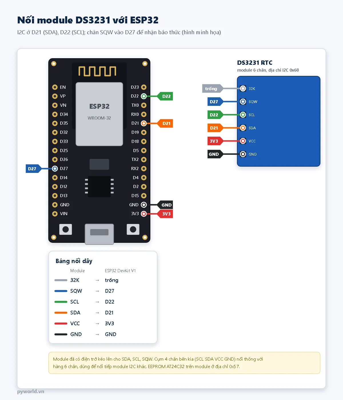 Sơ đồ nối module DS3231 với ESP32 DevKit V1: SDA vào D21, SCL vào D22, SQW vào D27, VCC vào 3V3, GND vào GND, chân 32K để trống