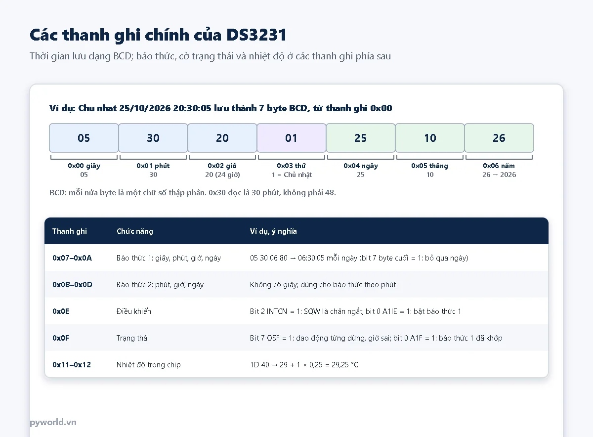 Bảy byte thời gian của DS3231 ở dạng BCD cho Chủ nhật 25/10/2026 20:30:05, kèm bảng các thanh ghi báo thức, điều khiển, trạng thái và nhiệt độ