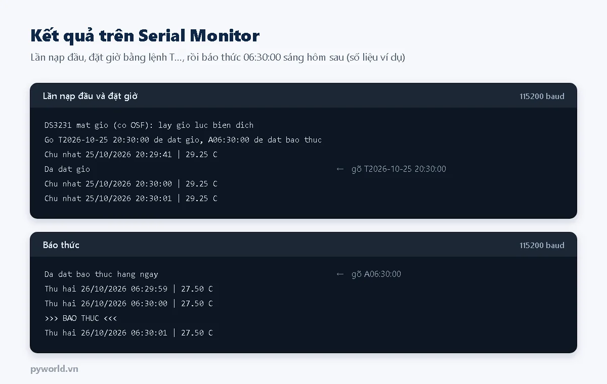 Serial Monitor in thứ, ngày giờ và nhiệt độ của DS3231 mỗi giây, thông báo đã đặt giờ, đã đặt báo thức và dòng BAO THUC lúc 06:30:00