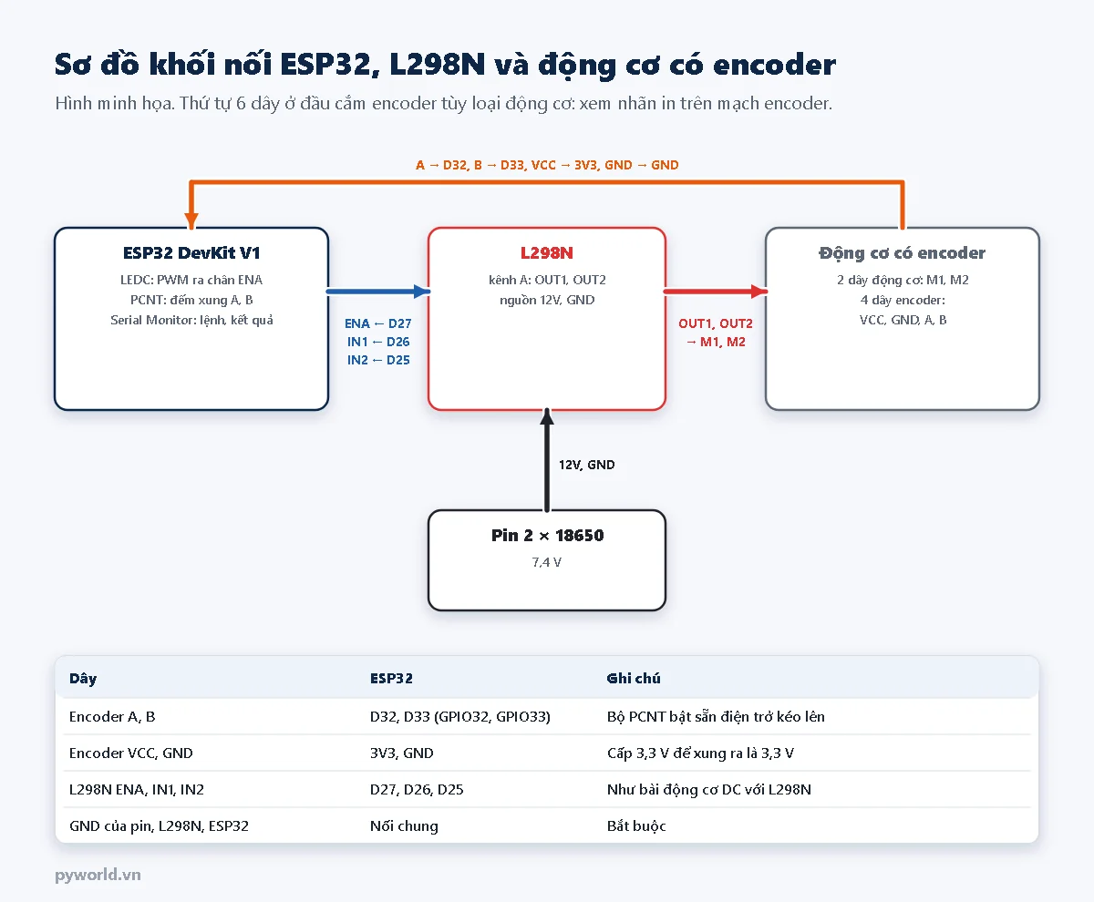 Sơ đồ khối: ESP32 nối L298N qua ENA D27, IN1 D26, IN2 D25; L298N cấp điện cho động cơ qua OUT1 OUT2; encoder A vào D32, B vào D33, VCC vào 3V3, GND chung; pin 2 x 18650 cấp nguồn cho L298N