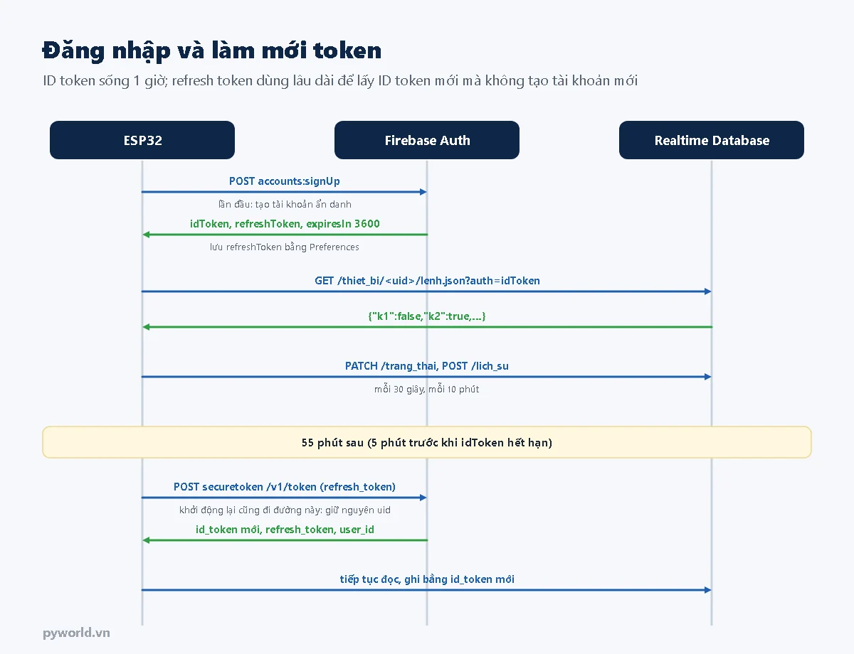Sơ đồ trình tự giữa ESP32, Firebase Auth và Realtime Database: đăng ký ẩn danh nhận idToken và refreshToken, đọc ghi kèm auth bằng idToken, 55 phút sau đổi refresh token lấy id_token mới