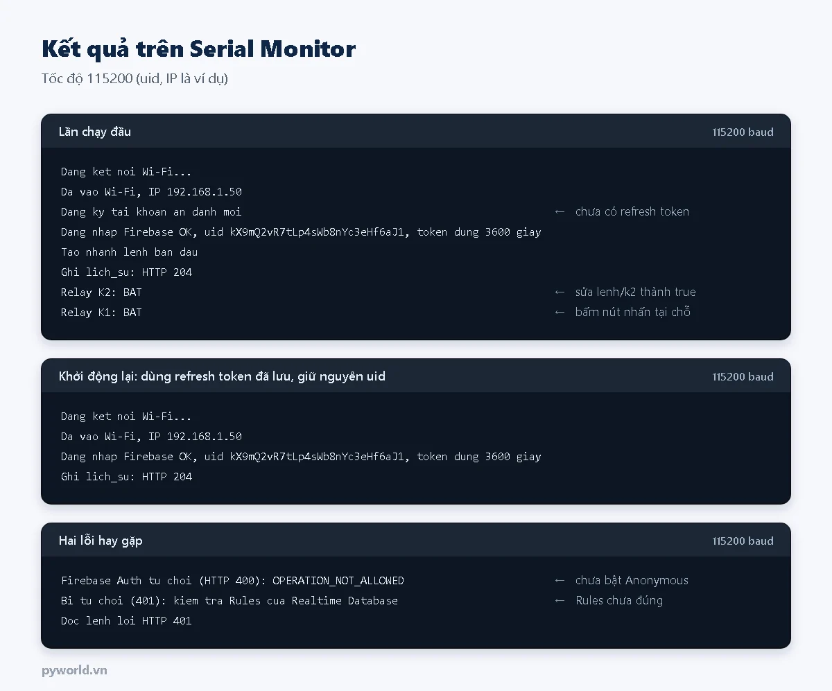 Serial Monitor: lần chạy đầu đăng ký tài khoản ẩn danh, đăng nhập OK với uid, tạo nhánh lệnh, ghi lịch sử HTTP 204, relay K2 và K1 bật; khởi động lại giữ nguyên uid; hai lỗi thường gặp OPERATION_NOT_ALLOWED và 401