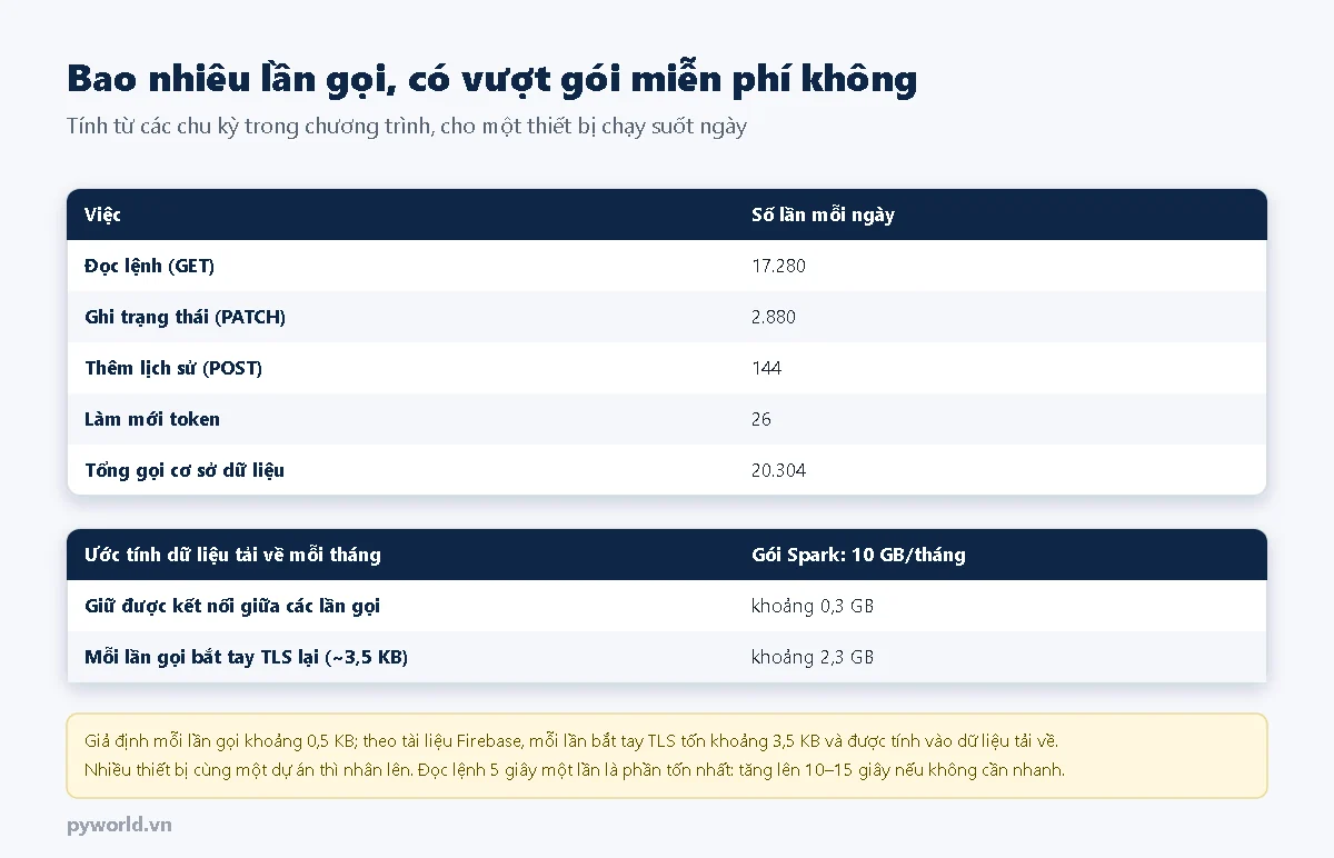 Bảng số lần gọi mỗi ngày: đọc lệnh 17.280, ghi trạng thái 2.880, thêm lịch sử 144, làm mới token 26; ước tính dữ liệu tải về mỗi tháng khoảng 0,3 GB nếu giữ kết nối, khoảng 2,3 GB nếu bắt tay TLS mỗi lần, so với 10 GB của gói Spark