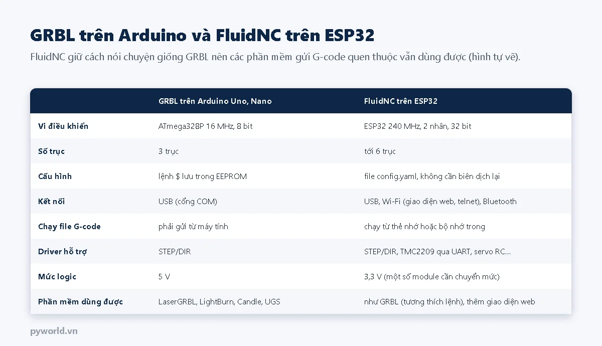 Bảng so sánh GRBL trên Arduino Uno Nano với FluidNC trên ESP32 về vi điều khiển, số trục, cách cấu hình, kết nối, chạy file G-code, driver hỗ trợ, mức logic và phần mềm dùng được