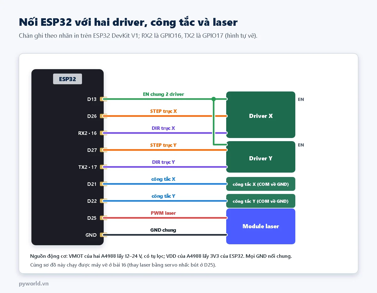 Sơ đồ nối ESP32 DevKit V1: D13 EN chung hai driver, D26 STEP X, RX2 GPIO16 DIR X, D27 STEP Y, TX2 GPIO17 DIR Y, D21 công tắc X, D22 công tắc Y, D25 PWM laser, GND chung