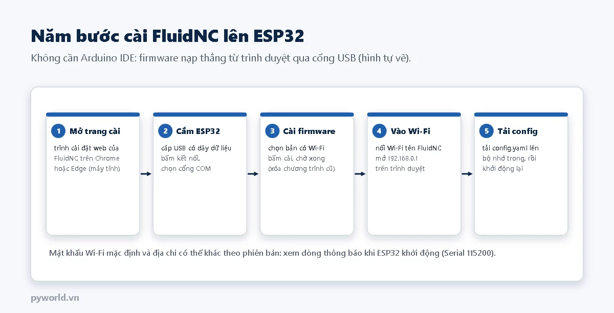 Năm bước cài FluidNC: mở trình cài đặt web trên Chrome hoặc Edge, cắm ESP32 và chọn cổng COM, chọn bản có Wi-Fi và cài, nối Wi-Fi tên FluidNC và mở 192.168.0.1, tải file config.yaml lên rồi khởi động lại