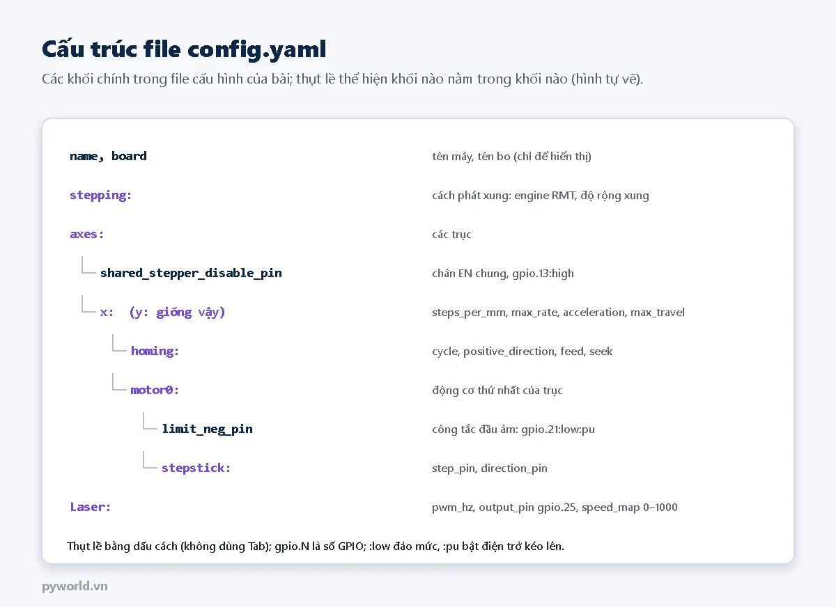 Cấu trúc file config.yaml: name và board, khối stepping, khối axes có shared_stepper_disable_pin, trục x với homing, motor0 có limit_neg_pin và stepstick, khối Laser với pwm_hz, output_pin, speed_map