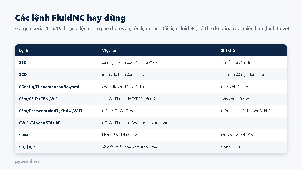 Bảng lệnh FluidNC: dollar SS xem thông báo khởi động, dollar CD in cấu hình đang chạy, dollar Config Filename chọn file, dollar Sta SSID và Password để nối Wi-Fi nhà, dollar WiFi Mode, dollar Bye khởi động lại, dollar H, dollar X, dấu hỏi giống GRBL