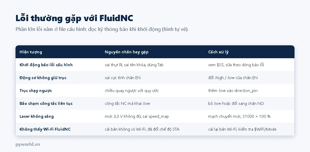 Bảng lỗi thường gặp với FluidNC: báo lỗi cấu hình khi khởi động do sai thụt lề hoặc tên khóa, động cơ không giữ trục do sai cực tính EN, trục chạy ngược, báo chạm công tắc liên tục, laser không sáng, không thấy Wi-Fi FluidNC