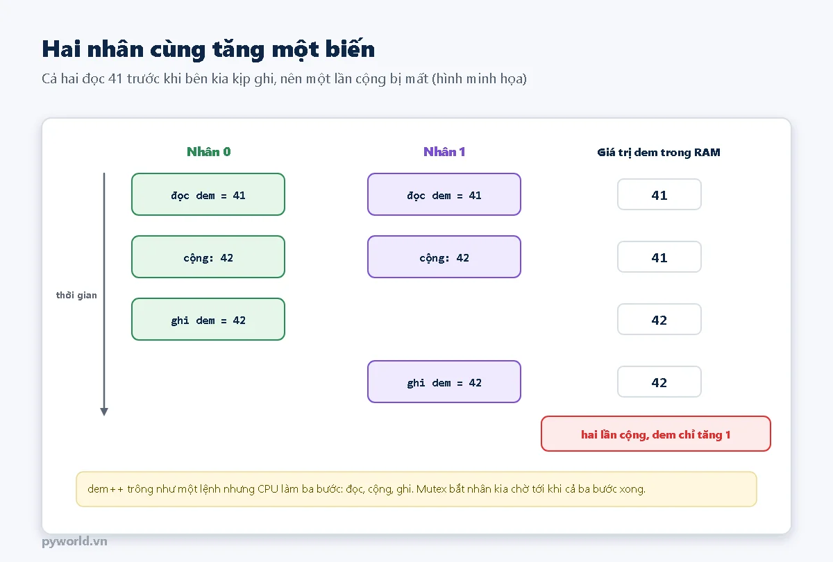 Giản đồ theo thời gian: nhân 0 và nhân 1 cùng đọc dem bằng 41, cùng cộng thành 42, lần lượt ghi 42; giá trị trong RAM chỉ tăng từ 41 lên 42 dù có hai lần cộng