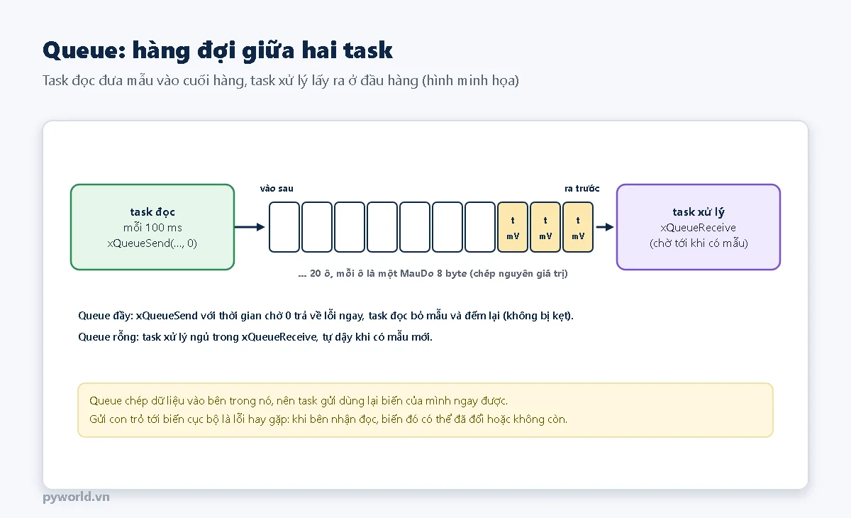 Task đọc mỗi 100 ms gửi mẫu vào queue gồm các ô, task xử lý lấy mẫu ra ở đầu hàng; ghi chú queue chép nguyên giá trị, queue đầy thì bỏ mẫu, queue rỗng thì task xử lý ngủ