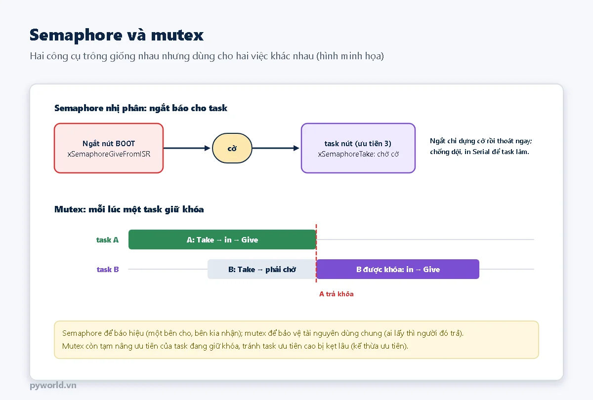 Phía trên: ngắt nút BOOT gọi xSemaphoreGiveFromISR dựng cờ, task nút ưu tiên 3 chờ cờ bằng xSemaphoreTake; phía dưới: giản đồ task A giữ mutex in dòng rồi trả, task B phải chờ, sau khi A trả khóa thì B được khóa và in