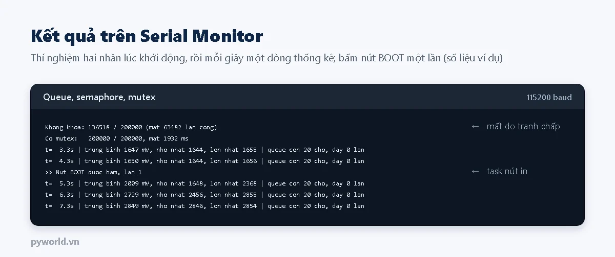Serial Monitor: dòng không khóa 136518 trên 200000, mất 63482 lần cộng; dòng có mutex 200000 trên 200000 mất 1932 ms; các dòng thống kê mỗi giây trung bình khoảng 1650 mV rồi tăng lên khoảng 2850 mV, queue còn 20 chỗ, đầy 0 lần; một dòng nút BOOT được bấm lần 1