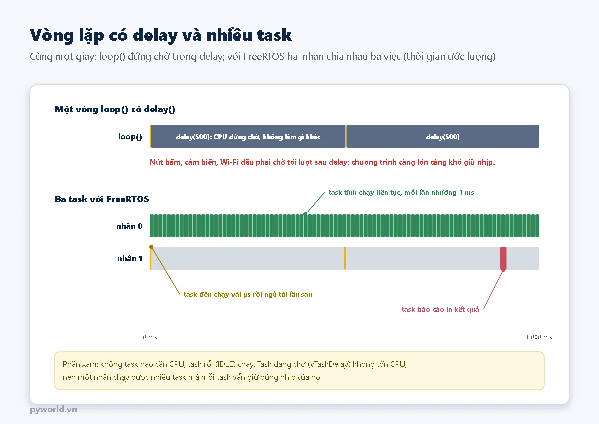 Giản đồ thời gian một giây: phía trên loop có delay 500 ms làm CPU đứng chờ; phía dưới nhân 0 chạy task tính liên tục chia nhiều đoạn, nhân 1 có task đèn chạy rất ngắn ở 0 và 500 ms và task báo cáo gần cuối, phần xám là thời gian rỗi