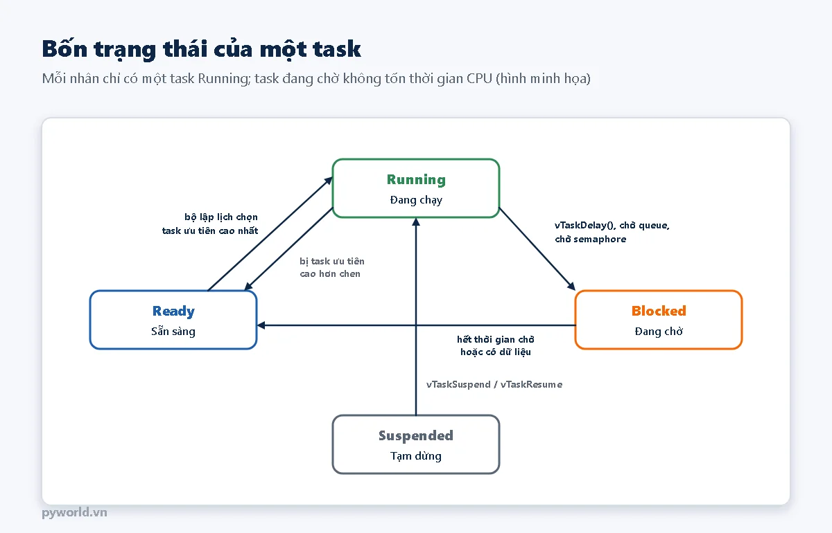 Sơ đồ bốn trạng thái Running, Ready, Blocked, Suspended với các mũi tên: bộ lập lịch chọn task từ Ready sang Running, bị task ưu tiên cao hơn chen thì về Ready, vTaskDelay hoặc chờ queue thì sang Blocked, hết thời gian chờ thì về Ready, vTaskSuspend và vTaskResume