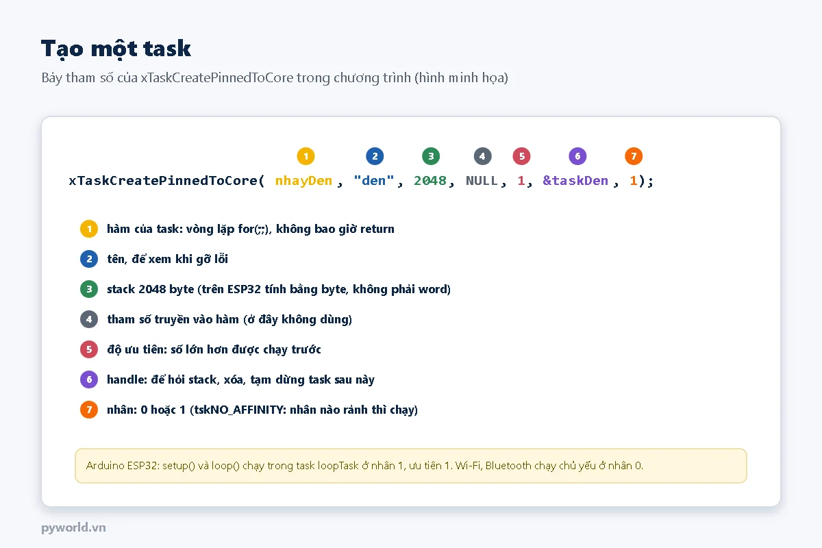 Lời gọi xTaskCreatePinnedToCore với bảy tham số được đánh số: hàm của task, tên, stack 2048 byte, tham số, độ ưu tiên, handle, nhân