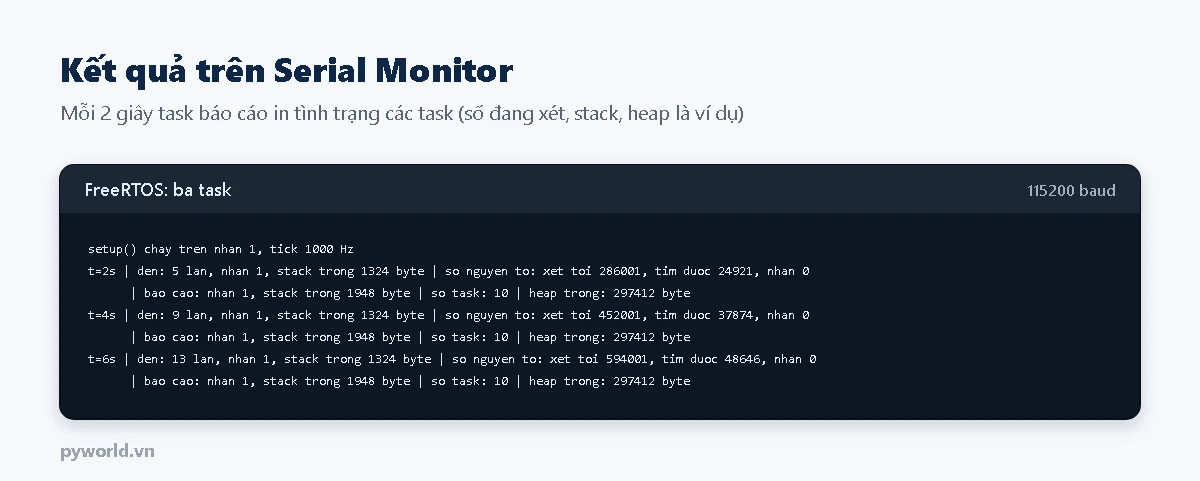 Serial Monitor: dòng setup chạy trên nhân 1, tick 1000 Hz; mỗi 2 giây hai dòng báo cáo gồm số lần đèn đổi, nhân, stack còn trống, số đang xét và số nguyên tố tìm được trên nhân 0, số task 10, heap còn trống