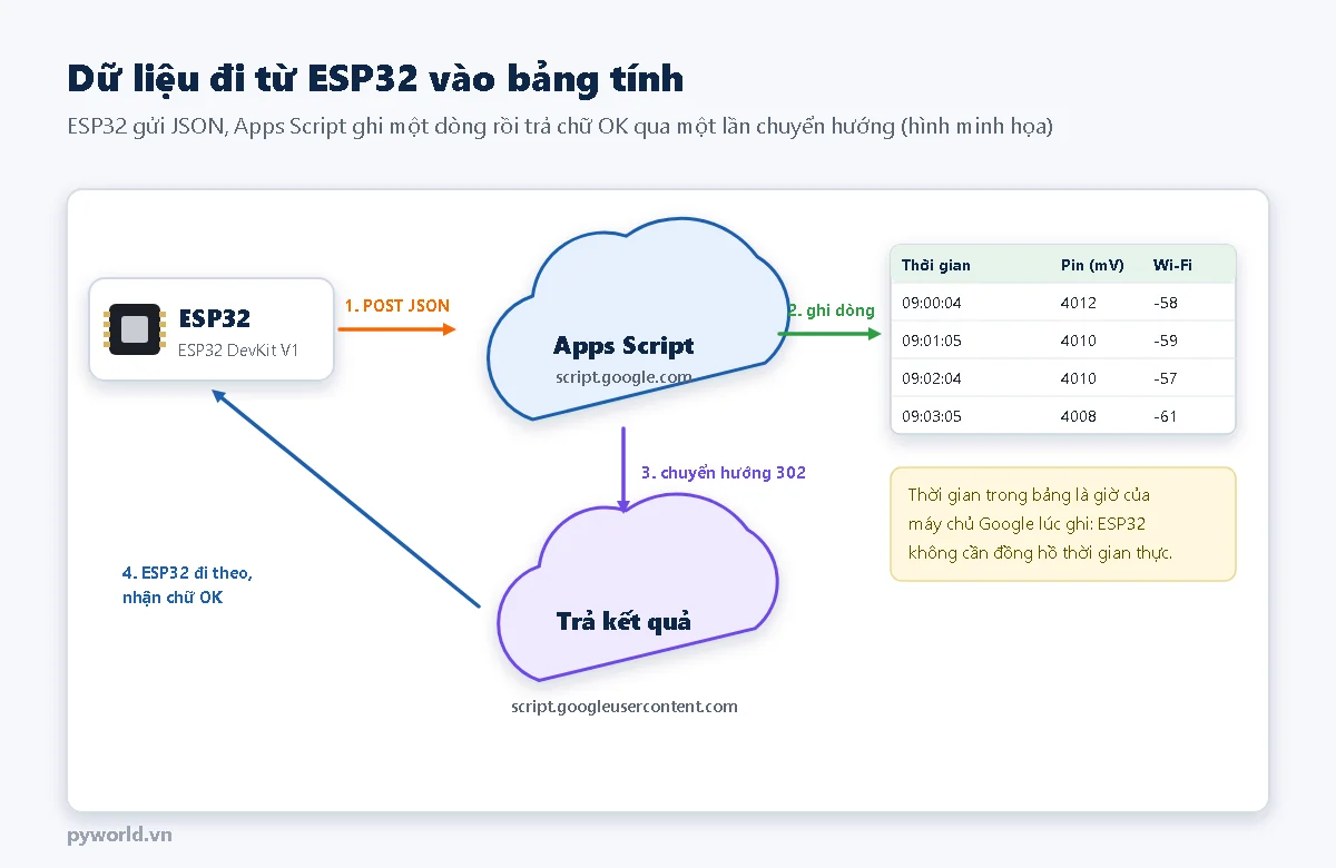 Luồng dữ liệu: ESP32 gửi POST JSON tới Apps Script tại script.google.com, script ghi một dòng vào bảng tính, máy chủ chuyển hướng 302 sang script.googleusercontent.com, ESP32 đi theo và nhận chữ OK