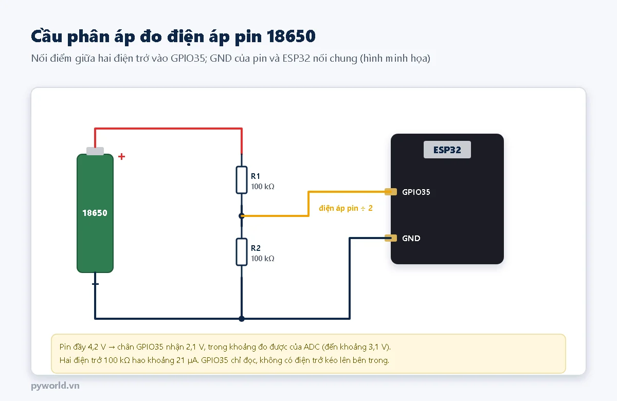Sơ đồ cầu phân áp: cực dương pin 18650 qua điện trở R1 100 kΩ, điểm giữa nối GPIO35 của ESP32, qua R2 100 kΩ xuống GND; cực âm pin nối GND chung