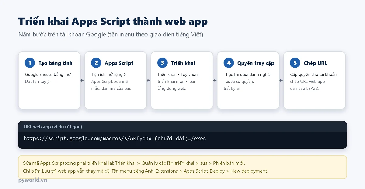 Năm bước triển khai Apps Script: tạo bảng tính, mở Apps Script, triển khai loại ứng dụng web, quyền truy cập bất kỳ ai, chép URL kết thúc bằng exec