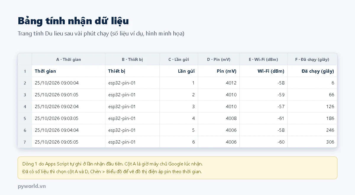 Bảng tính Du lieu với các cột Thời gian, Thiết bị, Lần gửi, Pin mV, Wi-Fi dBm, Đã chạy giây, mỗi phút một dòng