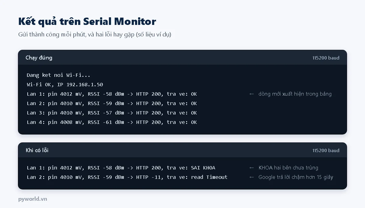 Serial Monitor: mỗi lần gửi in điện áp pin, RSSI, HTTP 200 và chữ OK; hai lỗi SAI KHOA và read Timeout