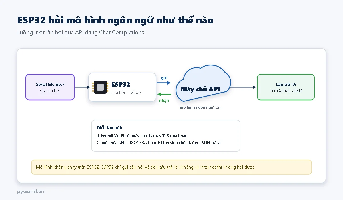 Luồng: gõ câu hỏi ở Serial Monitor, ESP32 ghép câu hỏi và số đo, gửi JSON tới máy chủ API mô hình ngôn ngữ lớn, nhận JSON trả lời, in ra Serial hoặc OLED; mỗi lần hỏi gồm kết nối, bắt tay TLS, gửi khóa API và JSON, chờ mô hình sinh chữ, đọc JSON