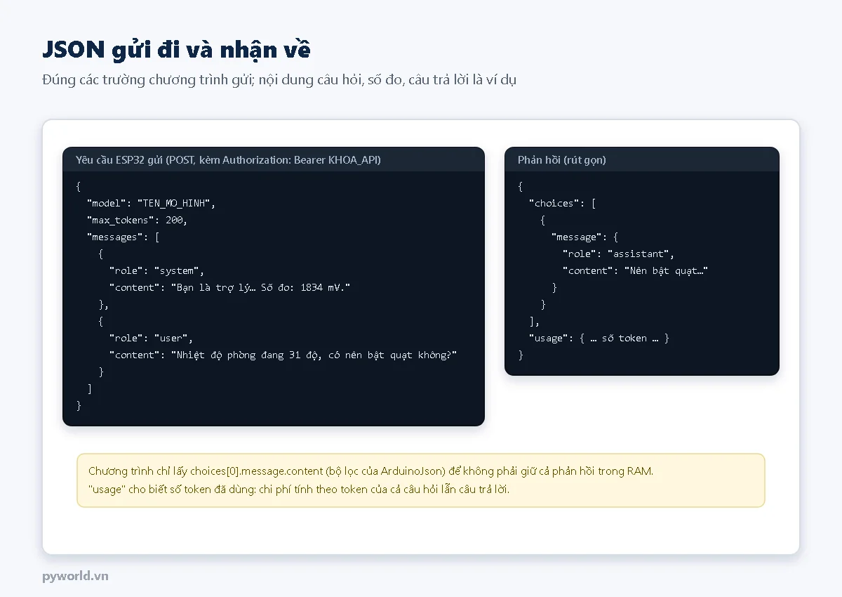 Bên trái: JSON yêu cầu gồm model, max_tokens 200, messages có tin system chứa hướng dẫn và số đo 1834 mV, tin user chứa câu hỏi nhiệt độ 31 độ có nên bật quạt; bên phải: phản hồi rút gọn có choices, message role assistant, content, usage số token