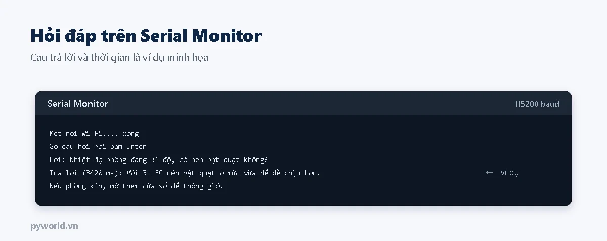 Serial Monitor: kết nối Wi-Fi xong; hỏi nhiệt độ phòng đang 31 độ có nên bật quạt không; trả lời sau 3420 ms: với 31 độ nên bật quạt ở mức vừa, nếu phòng kín mở thêm cửa sổ để thông gió