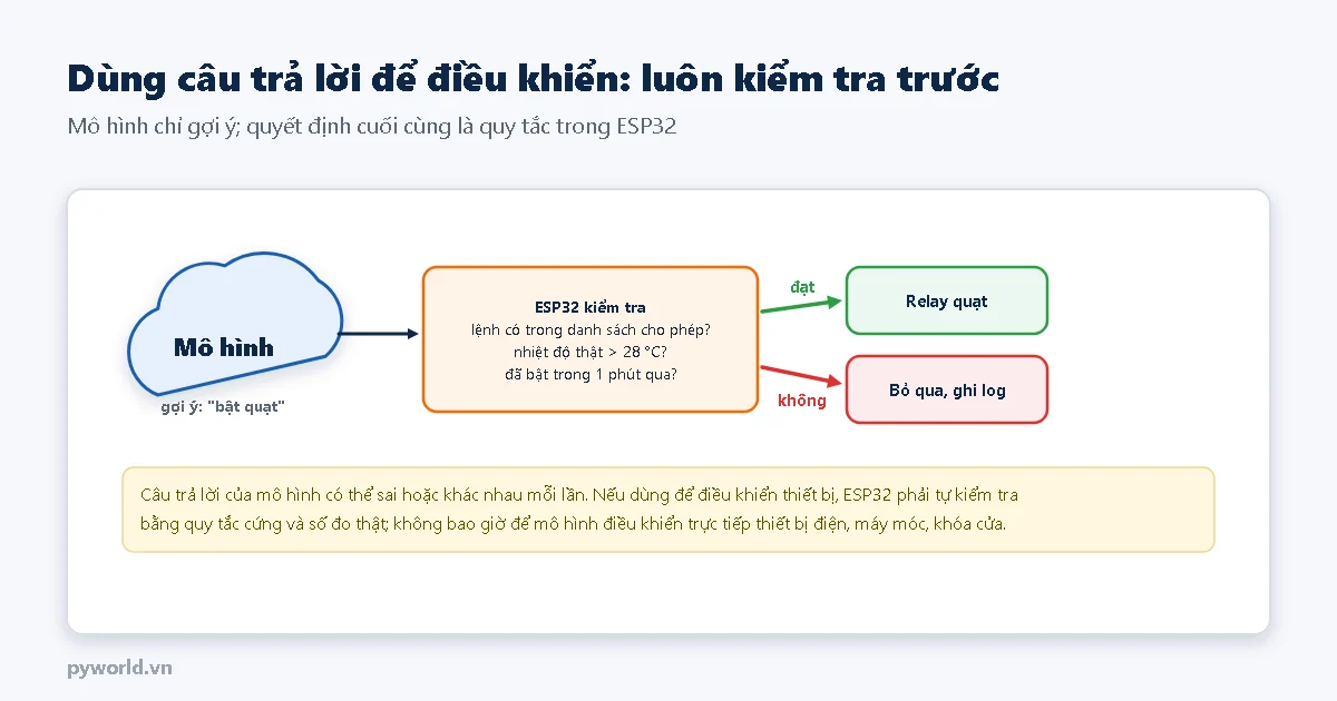 Mô hình gợi ý bật quạt; ESP32 kiểm tra lệnh có trong danh sách cho phép, nhiệt độ thật trên 28 độ, chưa bật trong 1 phút qua; đạt thì bật relay quạt, không đạt thì bỏ qua và ghi log