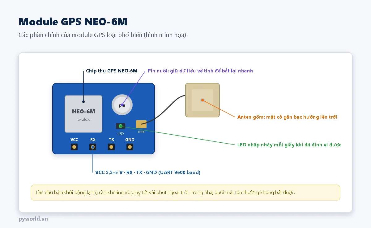 Module GPS NEO-6M màu xanh có chip thu GPS, pin nuôi, đèn LED, hàng 4 chân VCC RX TX GND và anten gốm rời nối bằng cáp nhỏ
