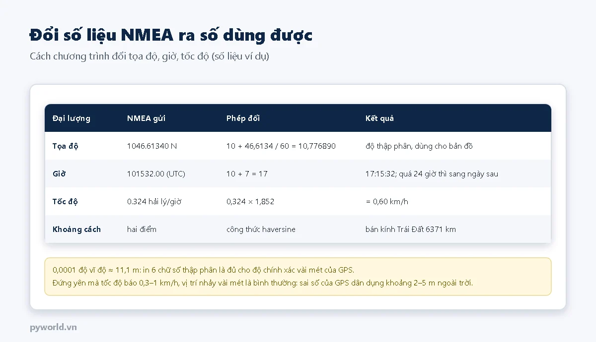 Bảng đổi số liệu NMEA: tọa độ ddmm.mmmm sang độ thập phân, giờ UTC sang giờ Việt Nam, hải lý trên giờ sang km trên giờ, khoảng cách bằng haversine