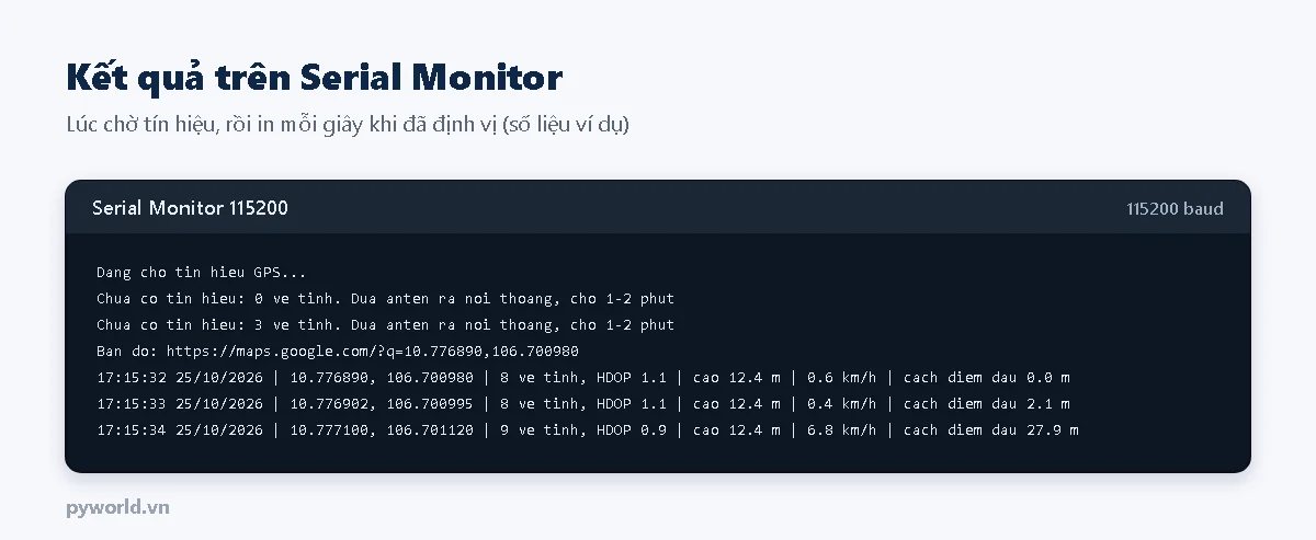 Serial Monitor in thông báo chưa có tín hiệu, đường link bản đồ, rồi mỗi giây in giờ Việt Nam, tọa độ, số vệ tinh, HDOP, độ cao, tốc độ và khoảng cách tới điểm đầu
