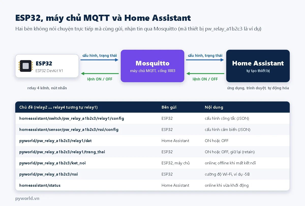 Sơ đồ khối ESP32, máy chủ MQTT Mosquitto và Home Assistant, mũi tên cấu hình trạng thái và lệnh ON OFF; bảng các chủ đề MQTT bài dùng