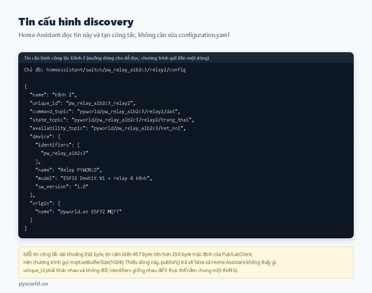 Tin cấu hình discovery của công tắc Kênh 2: chủ đề homeassistant switch, các khóa name, unique_id, command_topic, state_topic, availability_topic, device, origin; ghi chú về kích thước bộ đệm