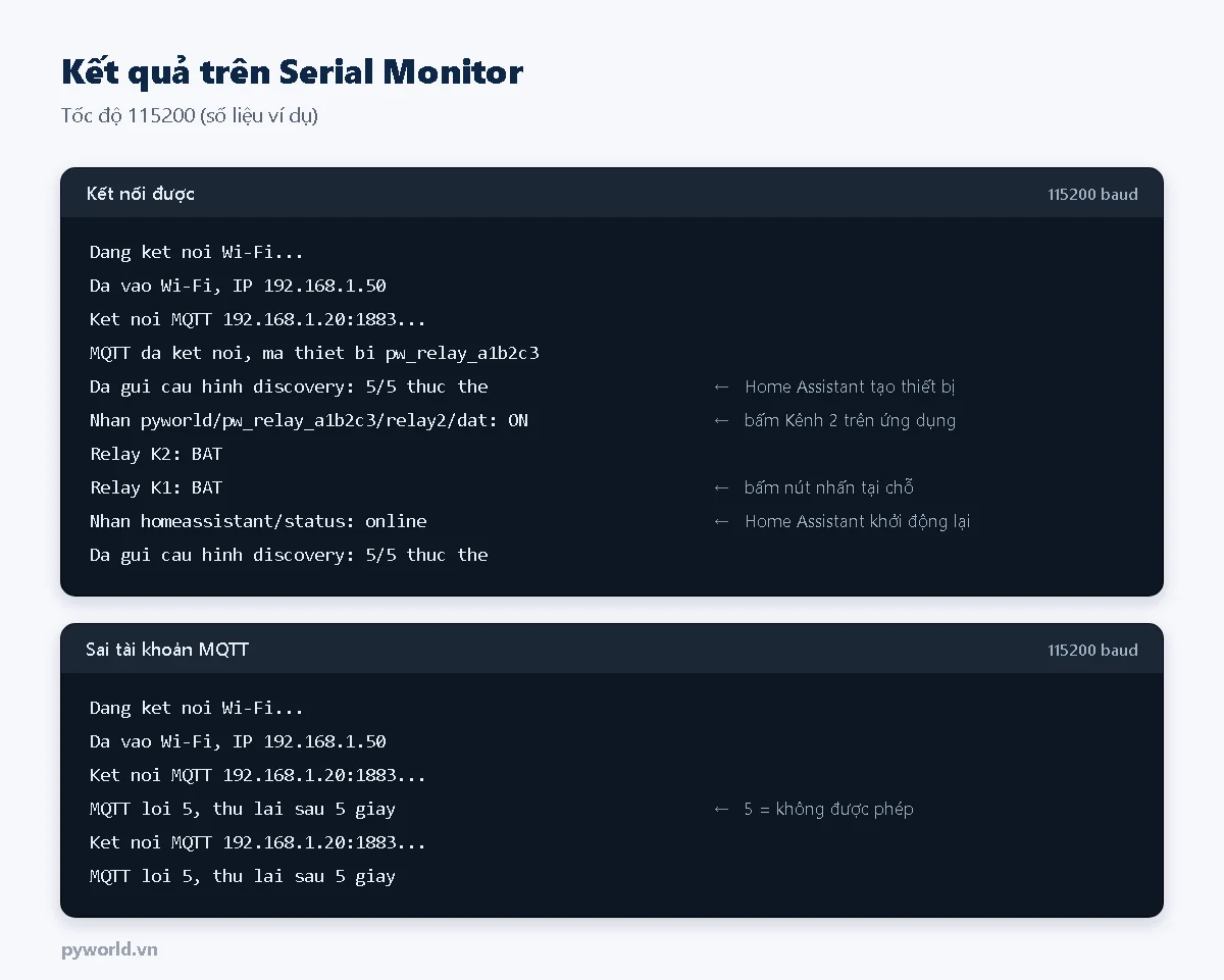 Serial Monitor: kết nối Wi-Fi, kết nối MQTT, gửi cấu hình discovery 5 trên 5 thực thể, nhận lệnh bật Kênh 2, nút nhấn bật Kênh 1, Home Assistant khởi động lại thì gửi lại cấu hình; khung thứ hai báo MQTT lỗi 5 khi sai tài khoản