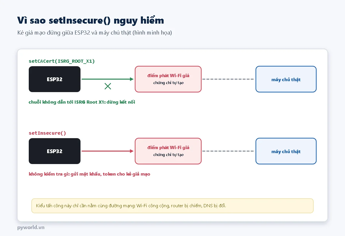 Hai tình huống: với setCACert, ESP32 kết nối tới điểm phát Wi-Fi giả dùng chứng chỉ tự tạo bị chặn lại; với setInsecure, ESP32 kết nối thành công tới máy giả và gửi mật khẩu, token cho kẻ giả mạo