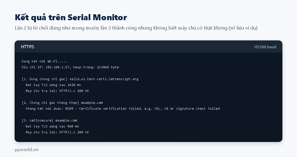 Serial Monitor: lần 1 bắt tay TLS xong sau 1420 ms, máy chủ trả lời HTTP/1.1 200 OK; lần 2 không kết nối được X509 Certificate verification failed; lần 3 setInsecure bắt tay xong, HTTP/1.1 200 OK