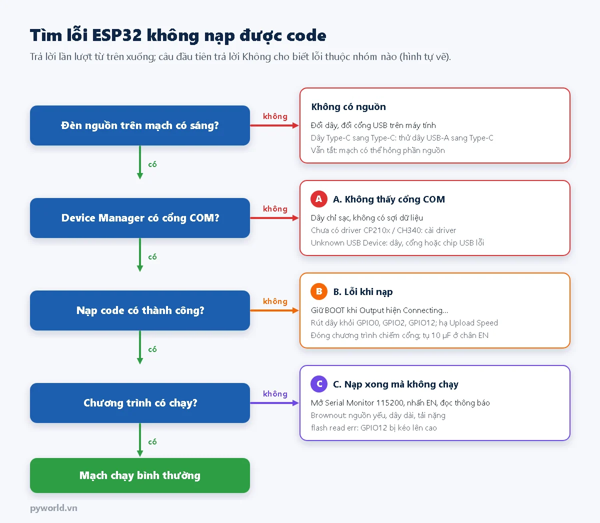 Sơ đồ tìm lỗi ESP32: đèn nguồn không sáng là lỗi nguồn; không có cổng COM là nhóm A; nạp code lỗi là nhóm B; nạp xong không chạy là nhóm C