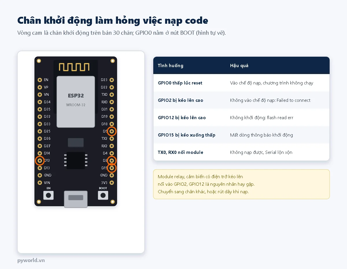 Các chân khởi động GPIO2, GPIO5, GPIO12, GPIO15 trên ESP32 DevKit V1 30 chân và hậu quả khi bị kéo sai mức: GPIO0 thấp vào chế độ nạp, GPIO2 cao không nạp được, GPIO12 cao báo flash read err