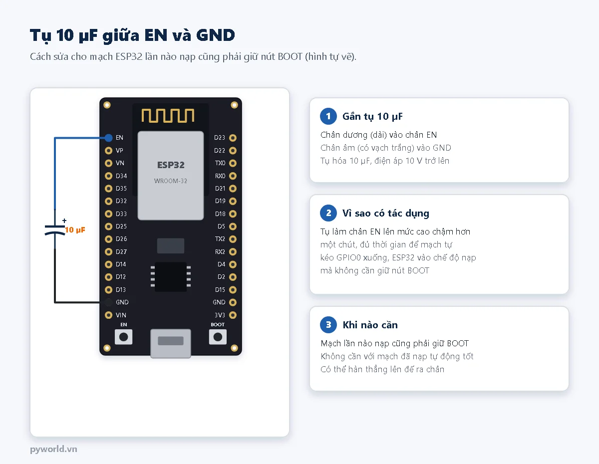 Tụ hóa 10 µF nối giữa chân EN và GND của ESP32 DevKit V1, chân dương vào EN, chân âm vào GND, giúp mạch tự vào chế độ nạp