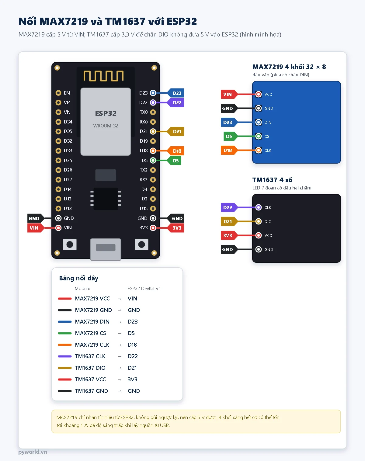 Sơ đồ nối MAX7219 4 khối với ESP32: VCC vào VIN, DIN vào D23, CS vào D5, CLK vào D18; TM1637: CLK vào D22, DIO vào D21, VCC vào 3V3