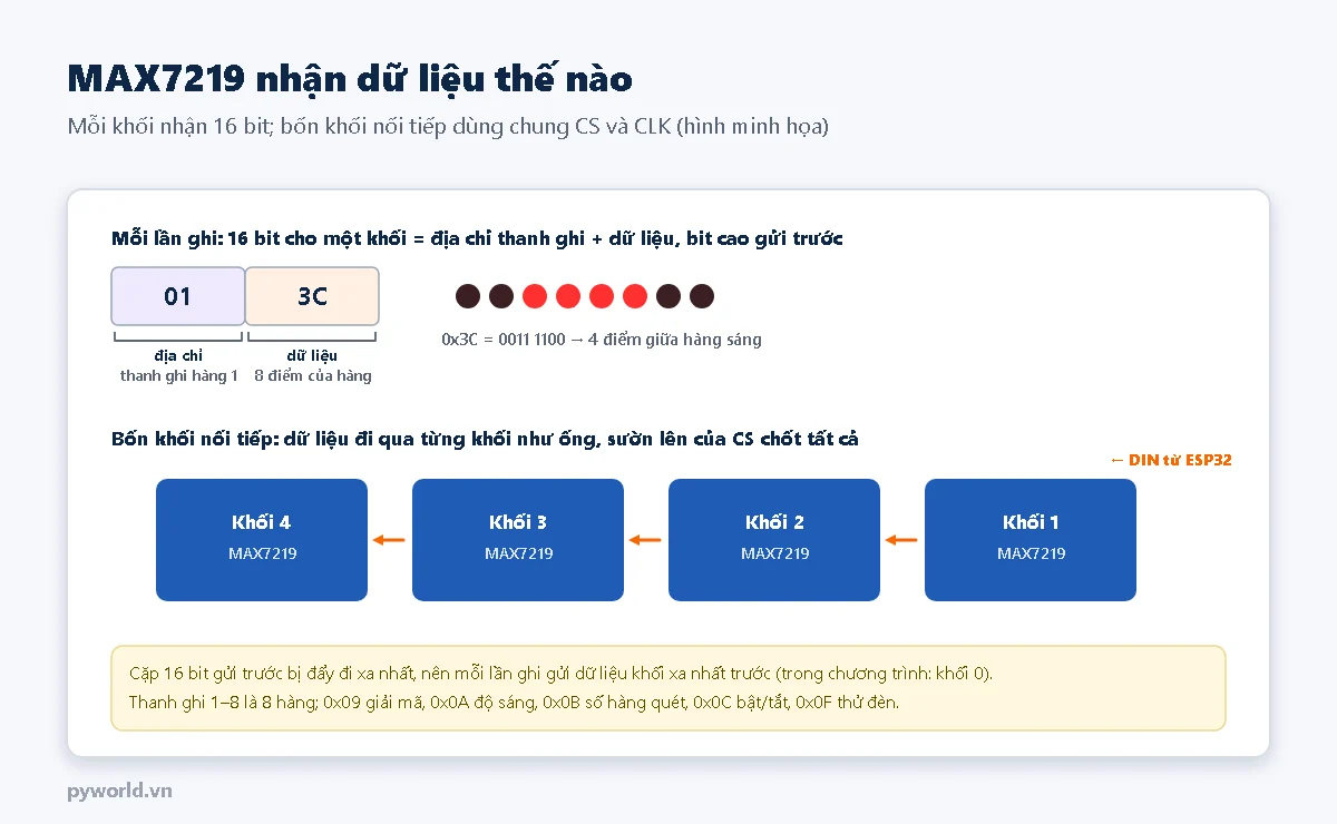 Một lần ghi MAX7219 gồm byte địa chỉ thanh ghi và byte dữ liệu 8 điểm của một hàng; bốn khối MAX7219 nối tiếp, dữ liệu đi từ DIN qua từng khối