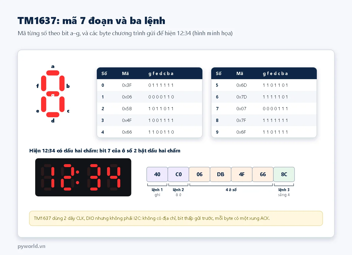 Sơ đồ đặt tên 7 đoạn a đến g, bảng mã số 0 đến 9, màn hình 12:34 và các byte 40 C0 06 DB 4F 66 8C chương trình gửi